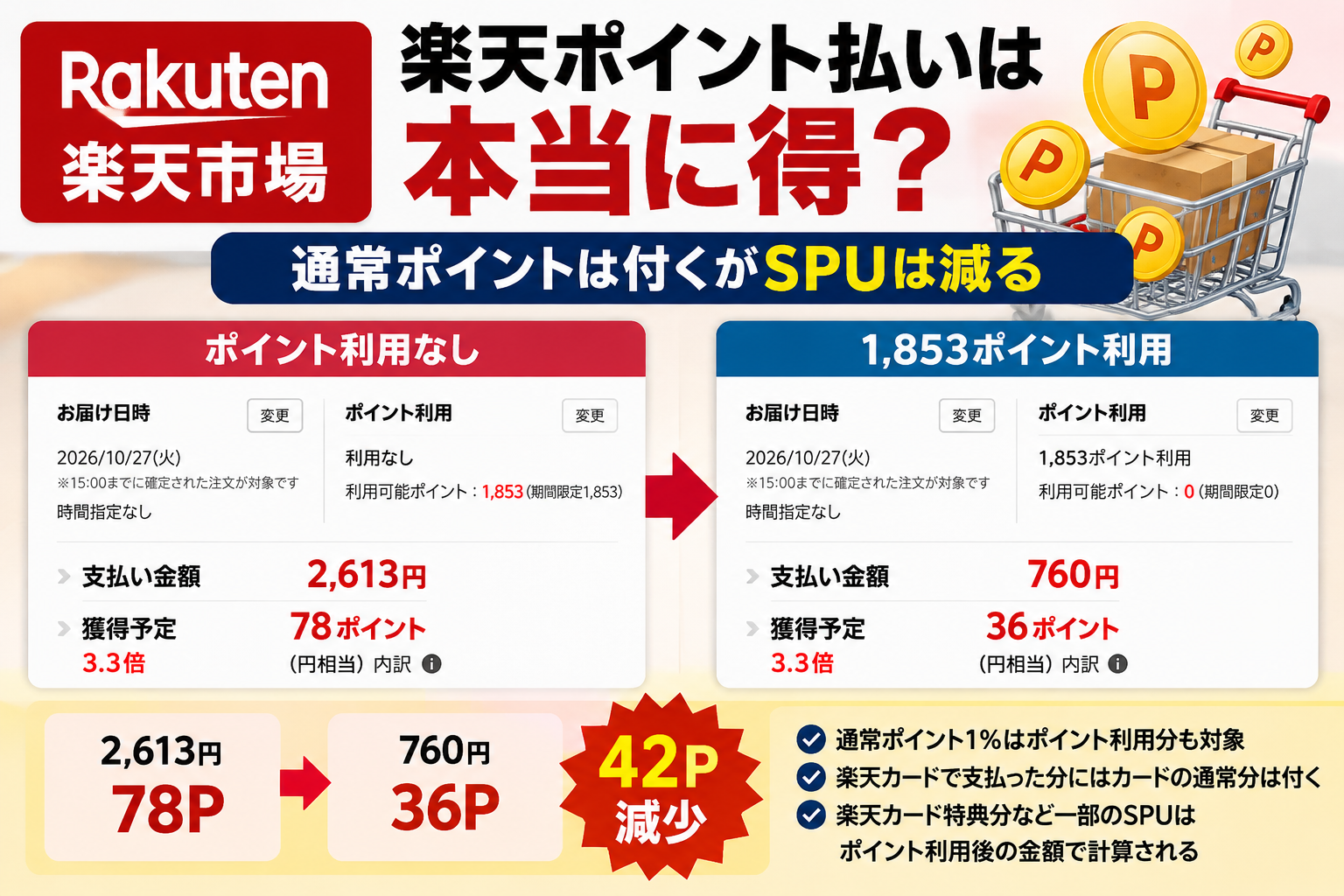楽天ポイント利用なしでは78ポイント、1,853ポイント利用では36ポイントとなる比較を示した記事アイキャッチ