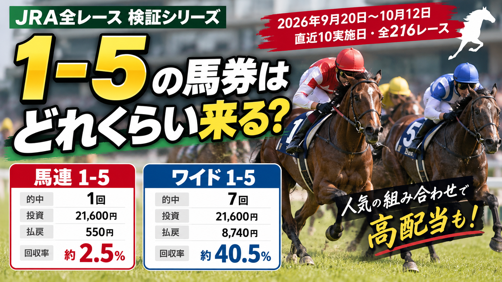 JRA直近10実施日216レースで馬連1-5とワイド1-5の回収率を比較した競馬データ検証記事のアイキャッチ画像